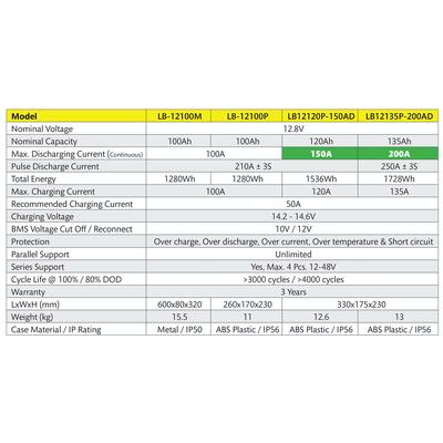 Lithium Battery 12.8V-100Ah